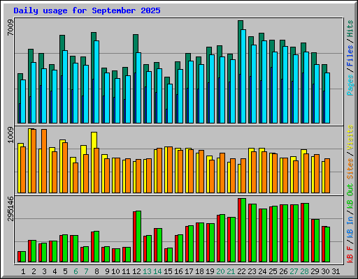 Daily usage for September 2025
