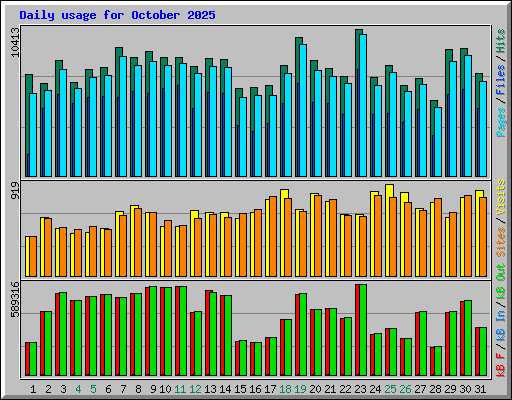 Daily usage for October 2025