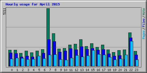 Hourly usage for April 2015