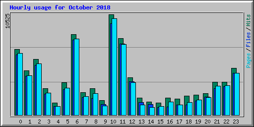 Hourly usage for October 2018