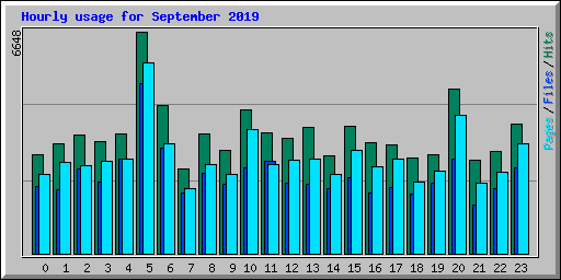 Hourly usage for September 2019