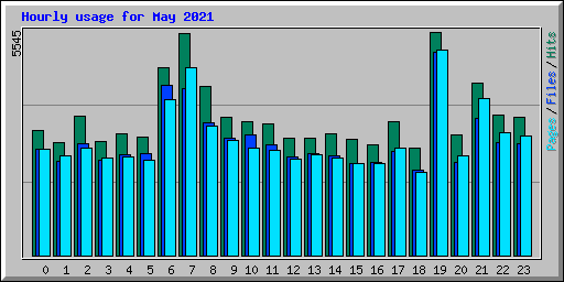 Hourly usage for May 2021