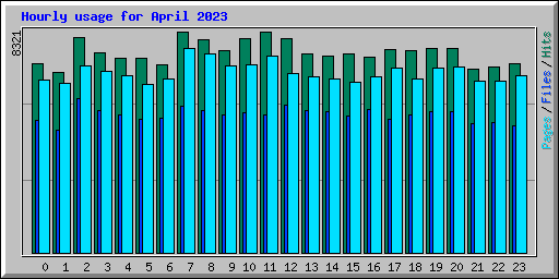 Hourly usage for April 2023