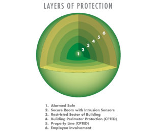 security-layers